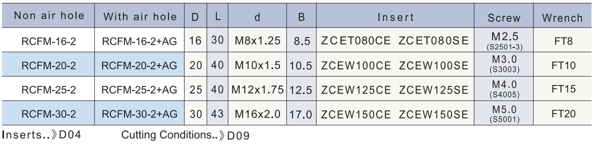 RCFM technical data 2