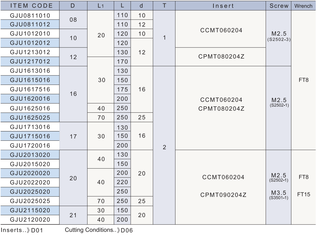 GJU technical data 2