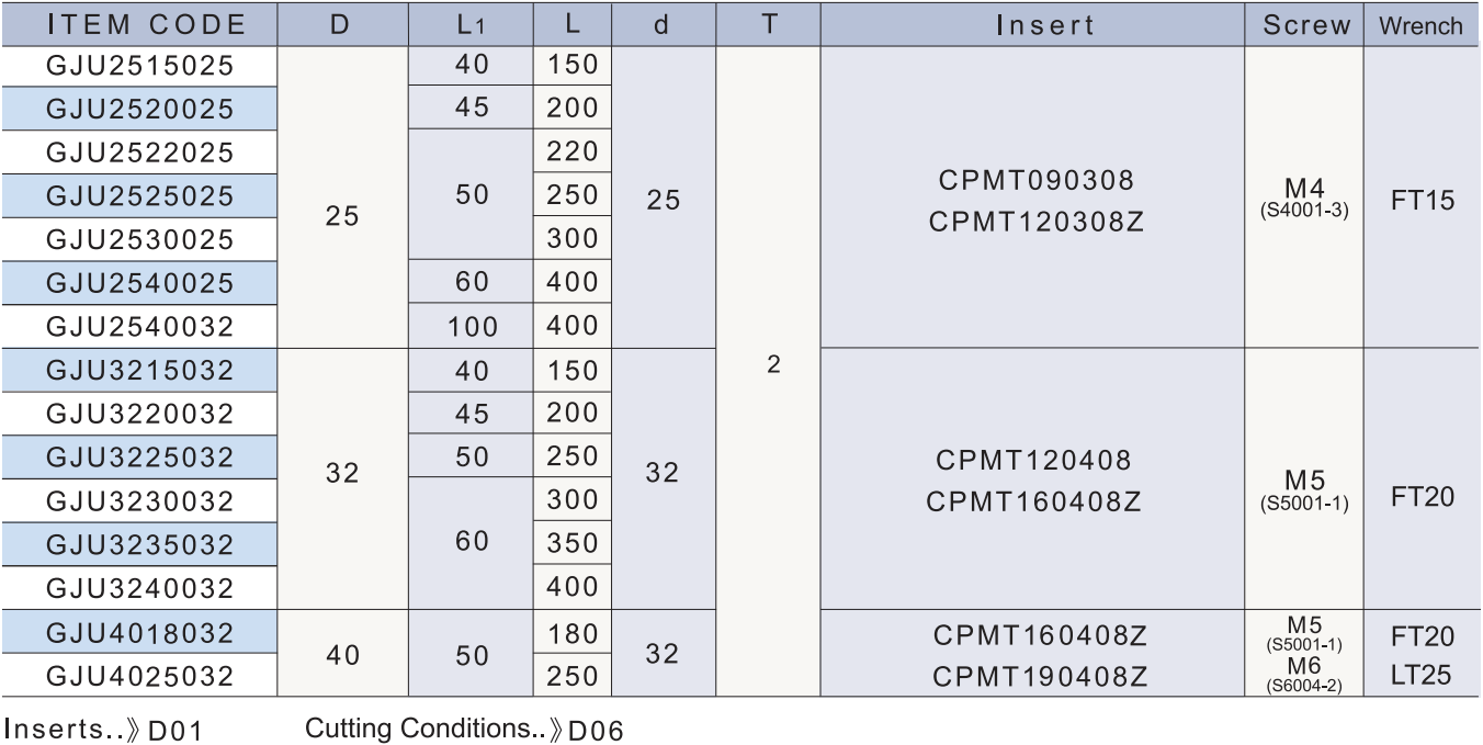 GJU technical data 2