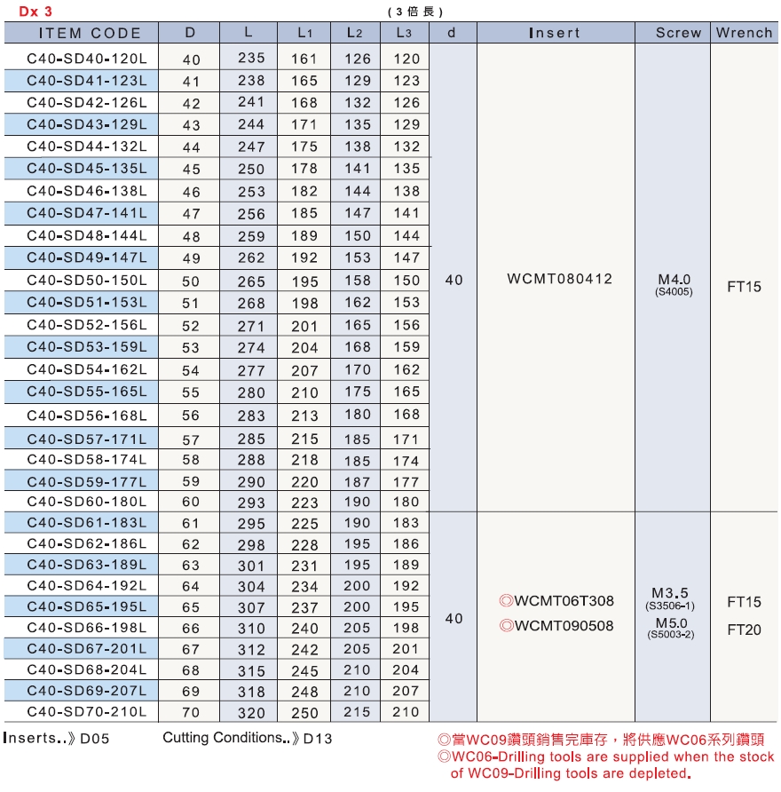 SD 規格資料 2