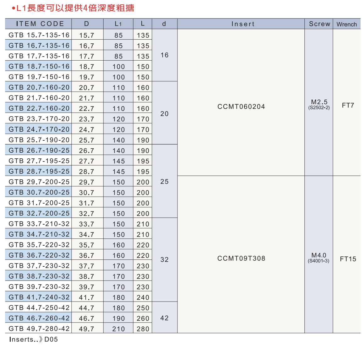 GTB 規格資料 2