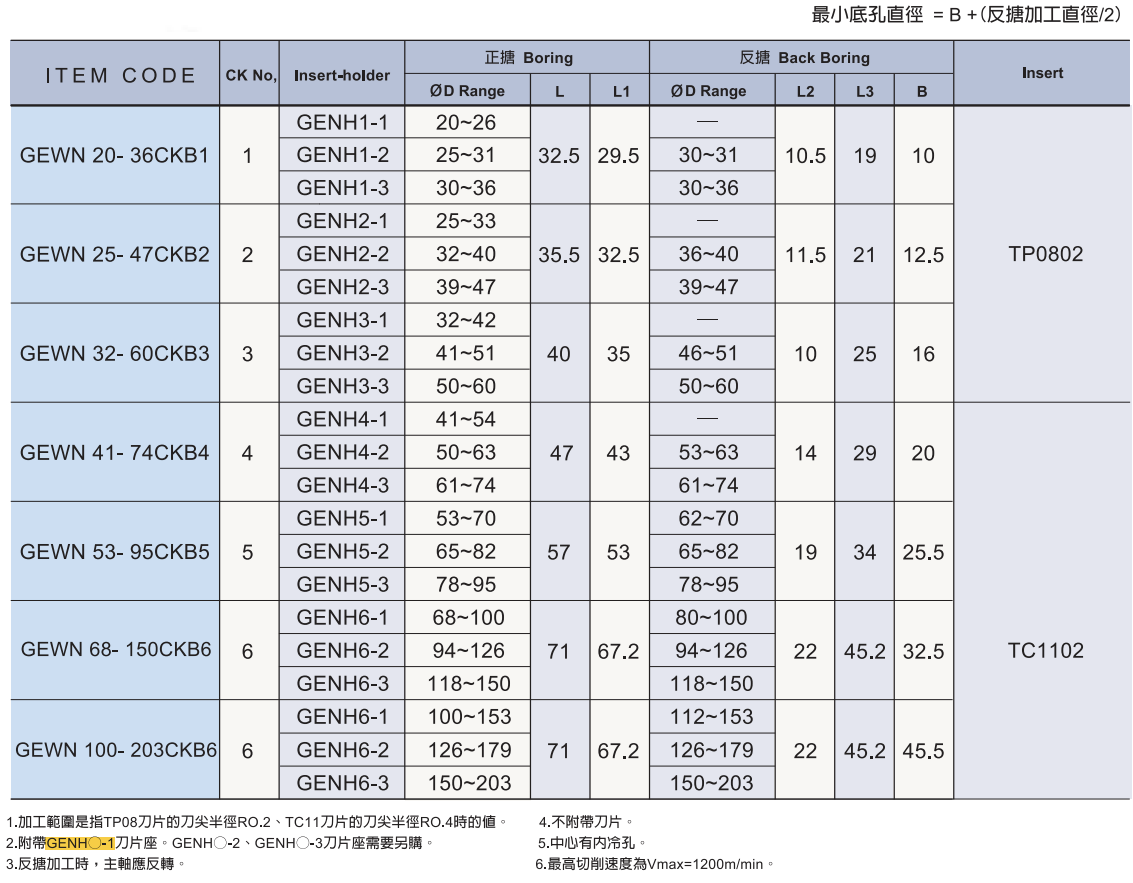 GEWN 規格資料 3