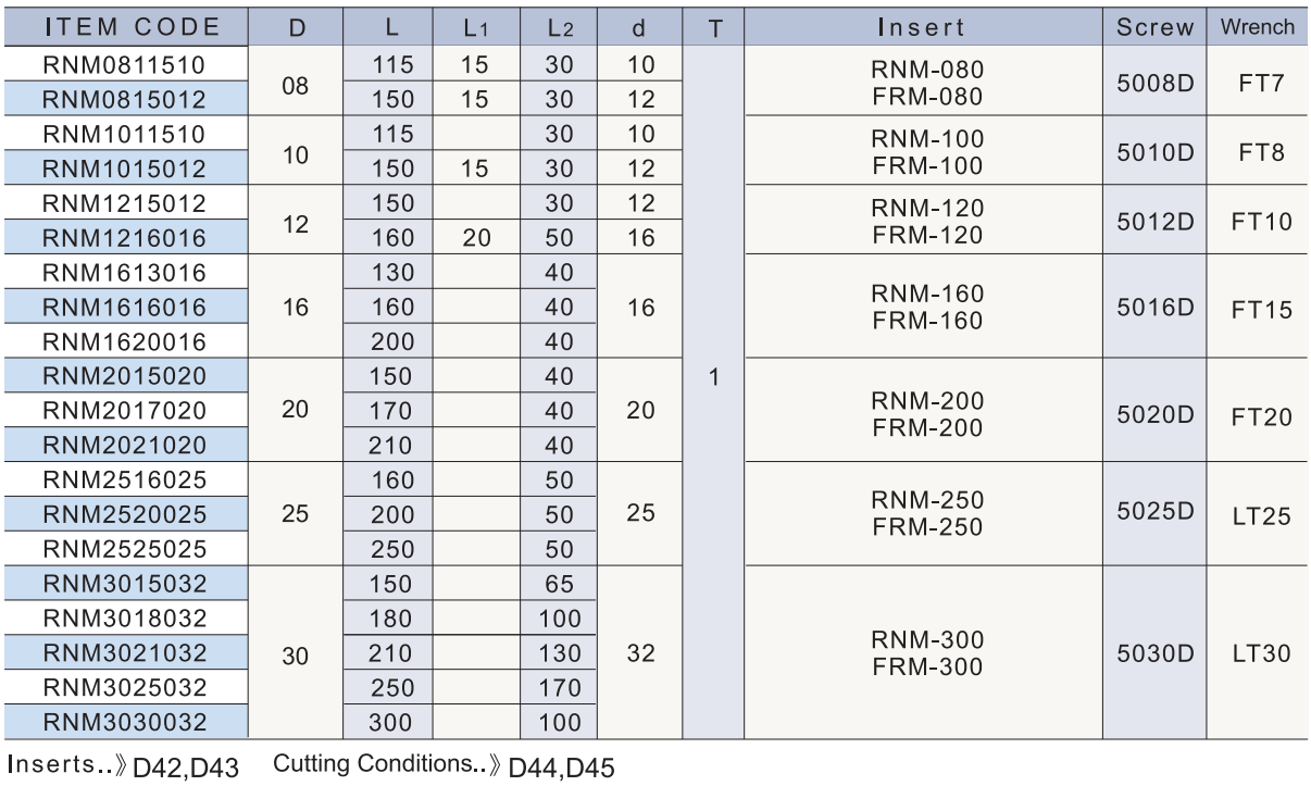 RNM 規格資料 2